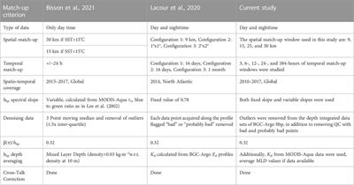 Validation protocol for the evaluation of space-borne lidar particulate back-scattering coefficient bbp